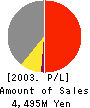 ARISAKA.CO.,LTD. Profit and Loss Account 2003年3月期