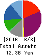 VISIONARYHOLDINGS CO.,LTD. Balance Sheet 2016年Apr期 VISIONARYHOLDINGS CO.,LTD. Balance Sheet 2016年4月期