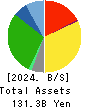 Axial Retailing Inc. Balance Sheet 2024年3月期