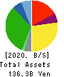 OKUWA CO., LTD. Balance Sheet 2020年Feb期 OKUWA CO., LTD. Balance Sheet 2020年2月期