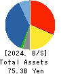 GSI Creos Corporation Balance Sheet 2024年Mar期 GSI Creos Corporation Balance Sheet 2024年3月期