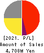 KIMURATAN CORPORATION Profit and Loss Account 2021年Mar期 KIMURATAN CORPORATION Profit and Loss Account 2021年3月期
