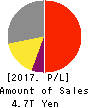 KDDI CORPORATION Profit and Loss Account 2017年Mar期 KDDI CORPORATION Profit and Loss Account 2017年3月期