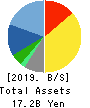 Ateam Inc. Balance Sheet 2019年7月期