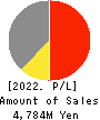 JMACS Japan Co.,Ltd. Profit and Loss Account 2022年Feb期 JMACS Japan Co.,Ltd. Profit and Loss Account 2022年2月期
