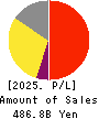 ONO PHARMACEUTICAL CO.,LTD. Profit and Loss Account 2025年Mar期 ONO PHARMACEUTICAL CO.,LTD. Profit and Loss Account 2025年3月期