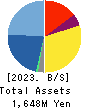 Edia Co.,Ltd. Balance Sheet 2023年Feb期 Edia Co.,Ltd. Balance Sheet 2023年2月期