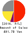CHUGAI PHARMACEUTICAL CO.,LTD. Profit and Loss Account 2016年Dec期 CHUGAI PHARMACEUTICAL CO.,LTD. Profit and Loss Account 2016年12月期