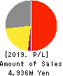 SAMCO INC. Profit and Loss Account 2019年Jul期 SAMCO INC. Profit and Loss Account 2019年7月期