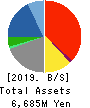 NCXX Group Inc. Balance Sheet 2019年11月期