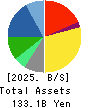Adastria Co., Ltd. Balance Sheet 2025年Feb期 Adastria Co., Ltd. Balance Sheet 2025年2月期