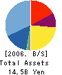 Fund Creation Co.,Ltd. Balance Sheet 2006年11月期