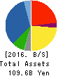SIIX CORPORATION Balance Sheet 2016年Dec期 SIIX CORPORATION Balance Sheet 2016年12月期