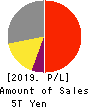 KDDI CORPORATION Profit and Loss Account 2019年Mar期 KDDI CORPORATION Profit and Loss Account 2019年3月期