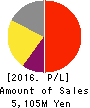 GAKUJO CO.,Ltd. Profit and Loss Account 2016年Oct期 GAKUJO CO.,Ltd. Profit and Loss Account 2016年10月期