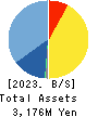 Netyear Group Corporation Balance Sheet 2023年3月期