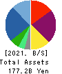 IDOM Inc. Balance Sheet 2021年Feb期 IDOM Inc. Balance Sheet 2021年2月期