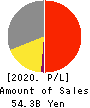 TKP Corporation Profit and Loss Account 2020年2月期