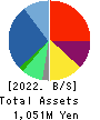 GLOE Inc. Balance Sheet 2022年10月期
