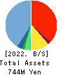 Fast Accounting Co.,Ltd. Balance Sheet 2022年12月期