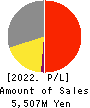 Pacific Net Co.,Ltd. Profit and Loss Account 2022年May期 Pacific Net Co.,Ltd. Profit and Loss Account 2022年5月期