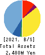 Kurashicom Inc. Balance Sheet 2021年7月期
