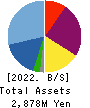 TSUKURUBA Inc. Balance Sheet 2022年Jul期 TSUKURUBA Inc. Balance Sheet 2022年7月期