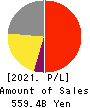 HIKARI TSUSHIN,INC. Profit and Loss Account 2021年Mar期 HIKARI TSUSHIN,INC. Profit and Loss Account 2021年3月期