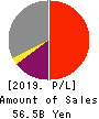 ARIAKE JAPAN Co.,Ltd. Profit and Loss Account 2019年3月期