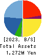 INSIGHT INC. Balance Sheet 2023年6月期
