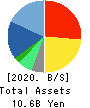 DIGITAL HEARTS HOLDINGS Co., Ltd. Balance Sheet 2020年Mar期 DIGITAL HEARTS HOLDINGS Co., Ltd. Balance Sheet 2020年3月期