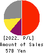 TOEI ANIMATION CO.,LTD. Profit and Loss Account 2022年3月期