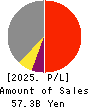 FURUYA METAL CO.,LTD. Profit and Loss Account 2025年6月期
