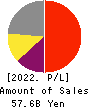 BayCurrent, Inc. Profit and Loss Account 2022年2月期