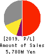 IPS,Inc. Profit and Loss Account 2019年3月期