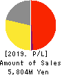 Kozosushi Co., LTD. Profit and Loss Account 2019年12月期
