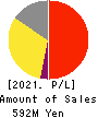 fonfun corporation Profit and Loss Account 2021年Mar期 fonfun corporation Profit and Loss Account 2021年3月期