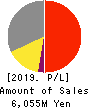 ADTEC PLASMA TECHNOLOGY CO.,LTD. Profit and Loss Account 2019年Aug期 ADTEC PLASMA TECHNOLOGY CO.,LTD. Profit and Loss Account 2019年8月期