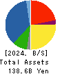 DAIKI ALUMINIUM INDUSTRY CO.,LTD. Balance Sheet 2024年Mar期 DAIKI ALUMINIUM INDUSTRY CO.,LTD. Balance Sheet 2024年3月期