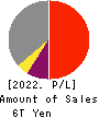 Mitsubishi UFJ Financial Group,Inc. Profit and Loss Account 2022年Mar期 Mitsubishi UFJ Financial Group,Inc. Profit and Loss Account 2022年3月期