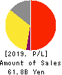 ZERIA PHARMACEUTICAL CO.,LTD. Profit and Loss Account 2019年3月期