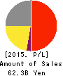 TORII PHARMACEUTICAL CO.,LTD. Profit and Loss Account 2015年Dec期 TORII PHARMACEUTICAL CO.,LTD. Profit and Loss Account 2015年12月期