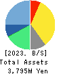 Innovation Inc. Balance Sheet 2023年3月期