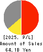 KOA CORPORATION Profit and Loss Account 2025年Mar期 KOA CORPORATION Profit and Loss Account 2025年3月期