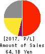 TORII PHARMACEUTICAL CO.,LTD. Profit and Loss Account 2017年Dec期 TORII PHARMACEUTICAL CO.,LTD. Profit and Loss Account 2017年12月期