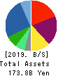 IDOM Inc. Balance Sheet 2019年Feb期 IDOM Inc. Balance Sheet 2019年2月期