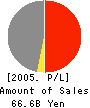 ARAIGUMI CO.,LTD. Profit and Loss Account 2005年12月期