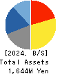 FRUTA FRUTA INC. Balance Sheet 2024年3月期