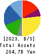 S Foods Inc. Balance Sheet 2023年Feb期 S Foods Inc. Balance Sheet 2023年2月期