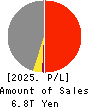 Tokyo Electric Power Co. Holdings,Inc. Profit and Loss Account 2025年Mar期 Tokyo Electric Power Co. Holdings,Inc. Profit and Loss Account 2025年3月期